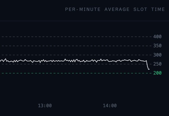 A dark-themed line chart titled 'PER-MINUTE AVERAGE SLOT TIME' showing values fluctuating around 250-275 between 13:00 and 14:00, with reference lines at 200, 250, 300, 350, and 400.