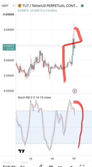 A TradingView chart showing the TUT/TetherUS perpetual contract on USDT, displaying a price of 0.03973 with a +14.94% gain, featuring a red hand-drawn arrow highlighting a sharp upward spike on the Stochastic RSI indicator below.