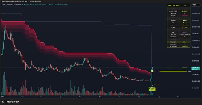 A TradingView daily chart of FLOKI/USDT on Binance shows the token breaking above its long-standing Smart Arcade resistance band, with a price surge marked at 0.00010800 and a "Possible Reversal" signal, visually confirming the post's claim that $FLOKI has ended its bearish trend and entered a new bull market.