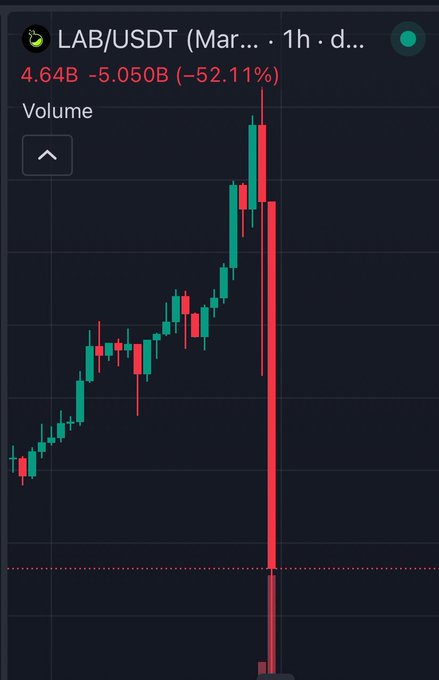 A stock chart which shows a downward trend with red lines going down and green lines up. There are multiple bars at this time period, so there are many numbers showing different price points during that time frame for a single trading day. From what is in the image, it appears as though a company named Lab just dropped 60% of their stock value within one hour. The post on the social media platform has made it clear that the stocks were down and they lost a good portion of their stock value which led to the discussion about whether it was a great or bad trading decision for them to buy or sell shares at this time period, considering the market conditions during that moment in time.