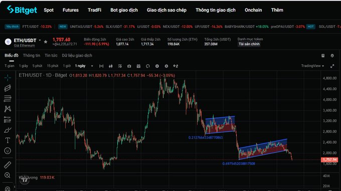 The image shows a stock chart for Ethereum on Bitget, with the price increasing over time. The chart has multiple lines, showing the daily changes of Bitcoin and Ethereum's value. Additionally, there are two arrows pointing down at the same time, indicating that the charts have been updated to display this information as well.