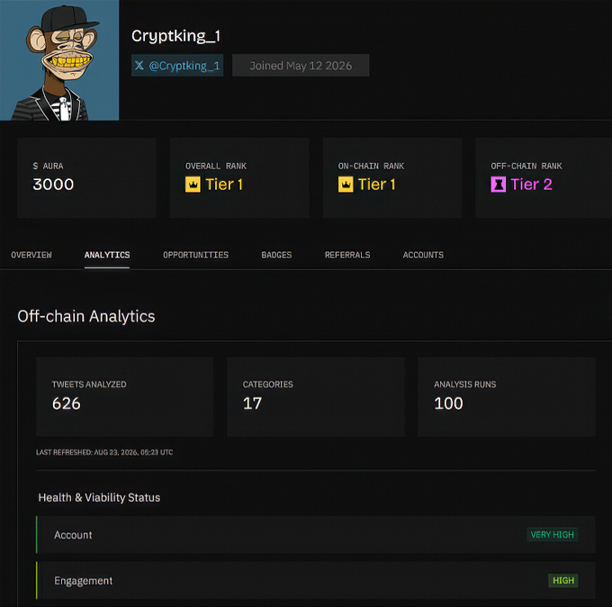 The image shows the profile dashboard for "Cryptking_1" (@Cryptking_1) on the Nucleus platform, displaying Tier 1 rankings and Off-chain Analytics with 626 tweets analyzed across 17 categories in 100 analysis runs. This aligns with the accompanying post by showcasing how the platform serves as an onchain resume, using the 626 tweets analyzed as evidence of verifiable activity rather than self-reported claims.