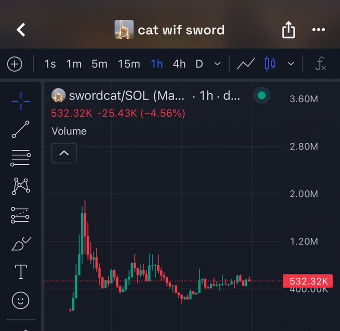 A TradingView chart for 'swordcat/SOL' token shows a price of 532.32K, down 4.56% (-25.43K) on the 1-hour timeframe.