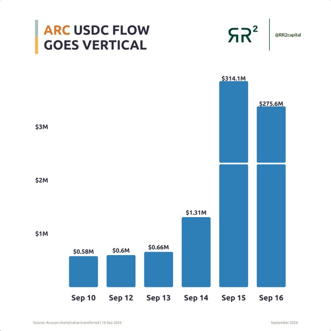 A bar chart from @RR2capital titled "ARC USDC FLOW GOES VERTICAL" shows USDC value transferred on the Arcscan network surging from $0.58M on Sep 10 to $314.1M on Sep 15 and $275.6M on Sep 16. The data supports the post's claim about roughly $600m in pre-launch USDC flow, suggesting Arc's growing momentum ahead of its official launch.