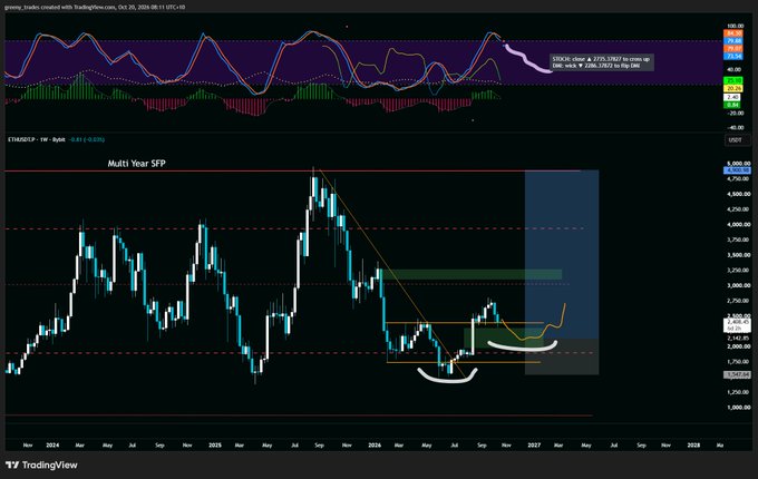 A TradingView weekly chart of ETHUSD on the "Multi Year SFP" setup shows Ethereum forming higher macro lows near $1,750 with a potential bullish reversal pattern, aligning with the post's optimism about higher lows signaling a coming bull market for ETH.