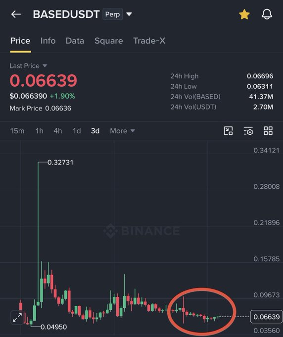 Screenshot of a Binance trading chart for BASEDUSDT Perp showing a last price of 0.06639 with a +1.90% change, with a red circle highlighting a recent section of the price action.