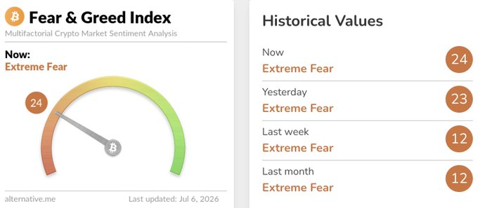 The image shows the Bitcoin "Fear & Greed Index" at 24, indicating "Extreme Fear" currently, with historical values of 23 yesterday, 12 last week, and 12 last month. This supports the post's claim of sentiment attempting to recover from Extreme Fear, as the index has risen from 12 to 24 in a week.