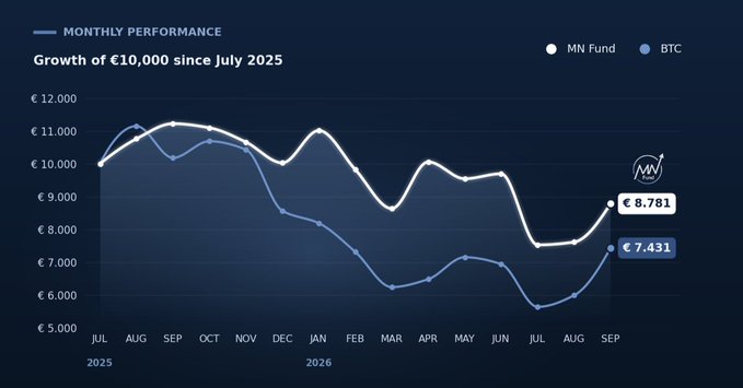 A line chart titled "Growth of €10,000 since July 2025" tracks the MN Fund versus BTC performance from July 2025 through September 2026, showing the MN Fund (€8,781) outperforming BTC (€7,431) at the end of the period despite BTC's recent rally. This visual supports the post's claim of a 15.33% fund return and cumulative outperformance of +18.00% versus Bitcoin since inception.