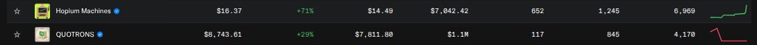 Cryptocurrency trading dashboard showing two assets: 'Hopium Machines' at $16.37 (+71%) with $7,042.42 volume and a rising green chart, and 'QUOTRONS' at $8,743.61 (+29%) with $1.1M volume and a declining red chart.