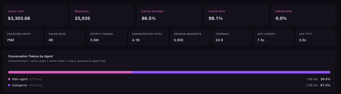 A dark-themed analytics dashboard displaying metrics: Total Cost $3,303.68, Requests 25,035, Cache Savings 86.5%, Cache Rate 98.1%, Error Rate 0.0%, Uncached Input 76M, Cache Read 4B, Output Tokens 5.5M, Conversation Total 4.1B, Premium Requests 5,950, Tokens/s 24.9, Avg Latency 7.5s, Avg TTFT 3.0s, with a breakdown showing Main Agent (38.5%) and Subagents (61.5%) and uncached input cache matrix + cache write + output grouped by agent type.