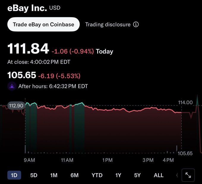 A stock chart displays eBay Inc. (USD) showing a closing price of 111.84 with a -1.06 (-0.94%) change, followed by after-hours trading at 105.65 (-5.53%), with the intraday line graph showing a sharp drop at the end of the trading day.