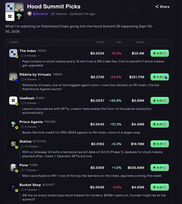 The image is a list titled "Hood Summit Picks" by @0xdaes showcasing 7 Robinhood Chain tokens with prices, 24H changes, and market caps—including INDEX ($0.0234), TIBBIR ($0.2745), NOSH ($0.0037), PRIORS ($0.0045), STATICS ($0.0162), PONS ($0.5359), and BUCKET ($0.0049)—each with brief descriptions. The list serves as a curated watchlist for the Hood Summit (Sept 29-30, 2026), complementing the post's recap of keynote announcements like Robinhood Agents and upcoming crypto perps.