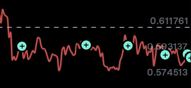 A line chart with a red line graph showing fluctuations between approximately 0.574513 and 0.611761, marked with teal plus-sign data points on a black background.