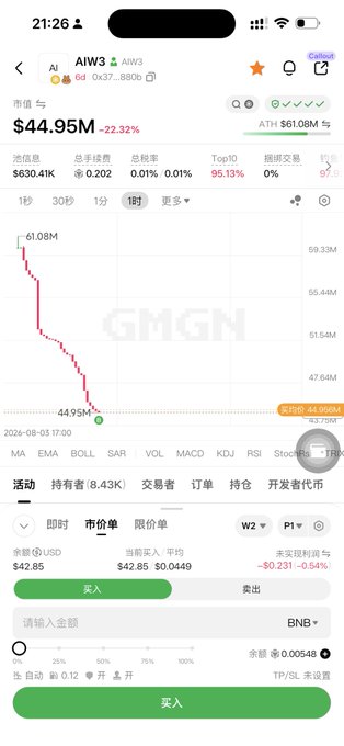 A screenshot of a cryptocurrency trading app showing the AIW3 (AIW3) token with a market cap of $44.95M, down 22.32%, featuring a price chart that has dropped from $0.08M to $44.95M. The post celebrates receiving an AIW3 airdrop from the project's official team, with the screenshot serving as proof of the airdropped tokens in the user's portfolio.