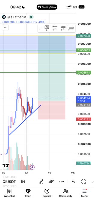 A TradingView mobile chart showing QI/USDT trading pair on the BTCUSDC market at 0.0044294 (+17.49%), displaying a 1-hour candlestick chart with an upward trend line and various technical indicators.