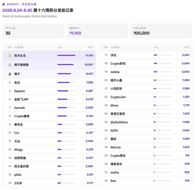 PREDICT • 中交大使 Week 16 Ambassador Points Distribution (2026.8.24-8.30), showing 32 ambassadors, highest score 11,143, and total of 100,000 points distributed, led by 敗犬女王 (11,143) and 狮子敬敬歌 (10,067).