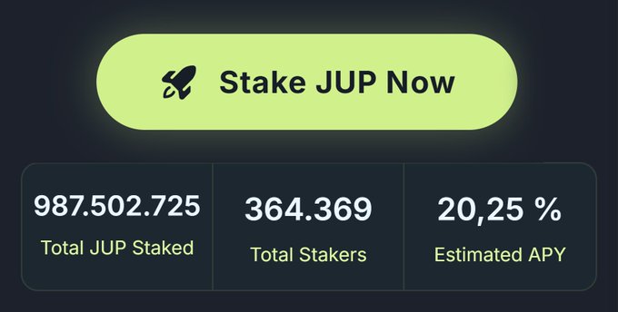 A cryptocurrency staking interface showing a 'Stake JUP Now' button with statistics: 987,502,725 Total JUP Staked, 364,369 Total Stakers, and 20.25% Estimated APY.