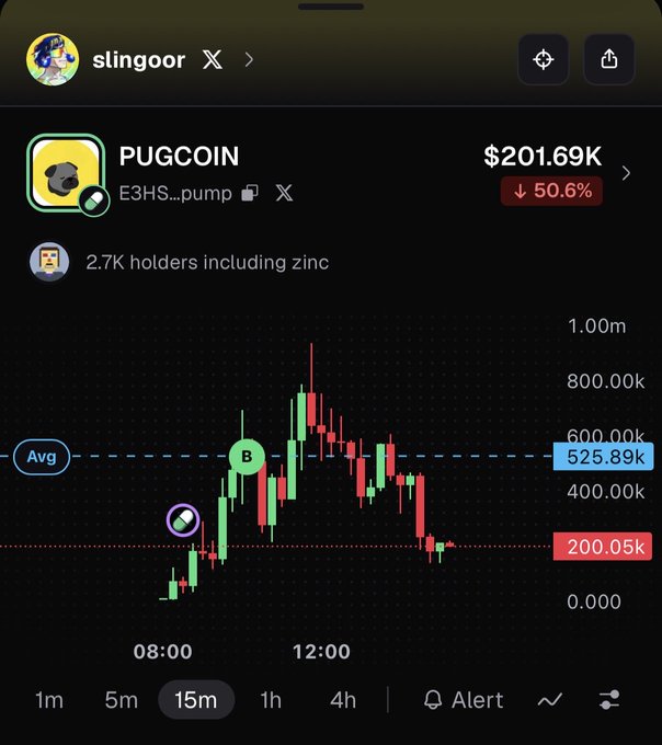 A screenshot from the slingoor X account shows the PUGCOIN (E3HS...pump) memecoin chart currently trading at $201.69K, down 50.6% from its average of $525.89K. The post "my bad G im down 50% sry for farming u twin 😭😭😭" reflects the trader's losses on the 15-minute chart, where the price has crashed from a peak near $1M back down to around $200K, matching the displayed 50% decline.