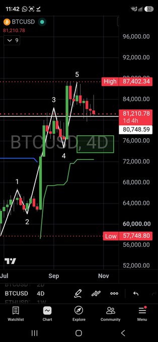 A TradingView BTCUSD 4D chart shows a labeled Elliott wave move from lows near $57,748.80 to a high of $87,402.34, with the current price around $81,210.78. The post’s bearish call and green target box align with the chart highlighting a downside area near $80,748.59.