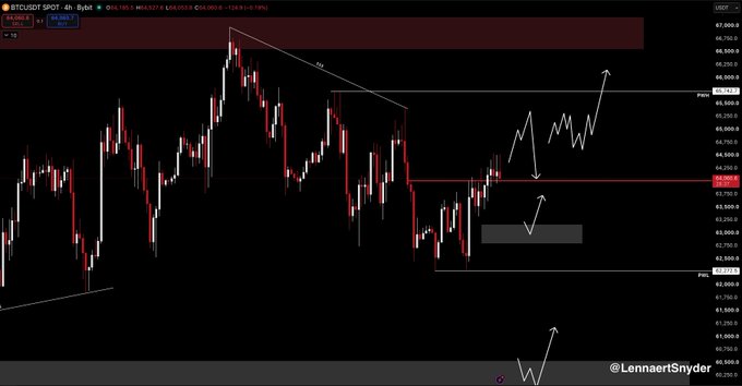 A BTCUSD 4-hour chart showing Bitcoin's price struggling around the $64,000 resistance level, with a downward trendline and choppy price action highlighted by white arrows, visually supporting the post's commentary on Bitcoin's difficulty maintaining above 64K and its uninspiring upward grind.