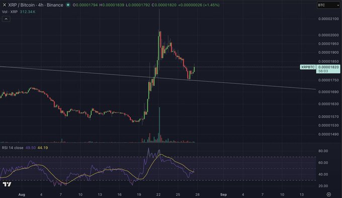 A 4-hour candlestick chart of the XRP/BTC pair on Binance shows price at 0.00001820 (+1.45%), with the RSI indicator at the bottom displaying a bullish cross (RSI 49.59, signal 44.19) rising off support near the 40 level, corresponding to the post's call for an initial bullish signal that still requires reclaiming the descending white trendline near 0.00001935.