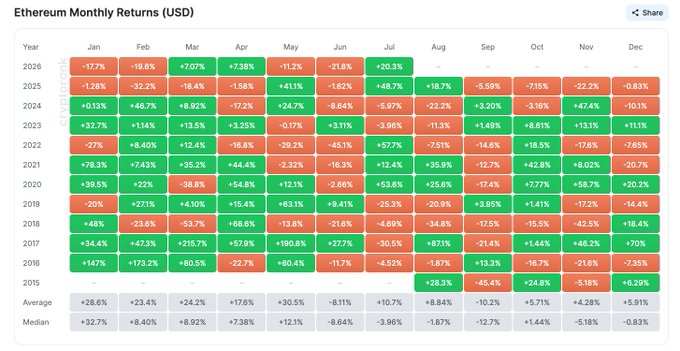 A heatmap displays Ethereum's monthly USD returns from 2015 through July 2026, with green indicating gains and red showing losses across each calendar month. The chart supports the post by highlighting July 2026's standout +20.3% gain, which directly recovered most of the prior month's -21.8% June decline, and represents the strongest monthly performance in the past year shown.