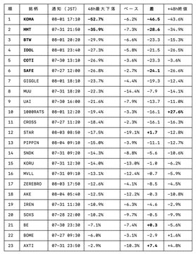 The image displays a table ranking the top 23 altcoins by 24-hour performance (涨停 - top gainers, 跌幅 - top losers), showing percentage changes and 48-hour changes. Stocks include ASTER (+33.5%), MYT (+53.1%), BTM (-32.7%), and IDOL (-26.6%) among others.

This list relates to the Telegram short-strategy message by providing a broad overview of the most volatile altcoins over 24 and 48 hours, supporting the claim that diversifying short-term trades across multiple high-movement assets—rather than holding one—captures better capital efficiency during rapid price swings.
