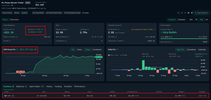 A Hyperliquid trading dashboard for "HL Perps Altcoin Trader" shows an all-time PnL of $25.1M (down 2.36%) and a 30-day PnL of $13.27M (down 9.93%), with the trader's open position being a 177.590K $HYPE long at an entry of $56.03 currently valued at $84.30, generating an unrealized PnL of +$5.02M—matching the accompanying post's claim that the address has profited $25.1M all-time, $13.27M in the last 30 days, and currently holds a 177.59K $HYPE long worth ~$14.97M.
