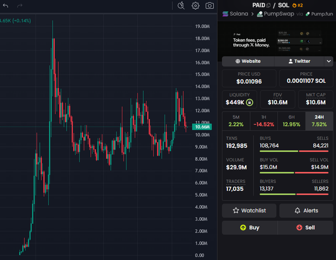 A cryptocurrency trading chart displays the PAID/SOL trading pair at $10.66M market cap, with $29.9M volume and a recent 7.52% 24-hour gain. The candlestick chart shows a dramatic parabolic rise from sub-$1M levels to peak around $19M, illustrating the explosive returns referenced in the $PAID callout post.