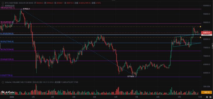 A candlestick chart of BTC/USDT on the weekly timeframe showing price action ranging between roughly $57,700 and $97,800, with a recent breakout near the $83,800 level. The current price (84,615.4) sits just above the 0.5 Fibonacci retracement at 79,643, visually supporting the caption's note that "82.8k might not hold" as price tests this retracement zone.