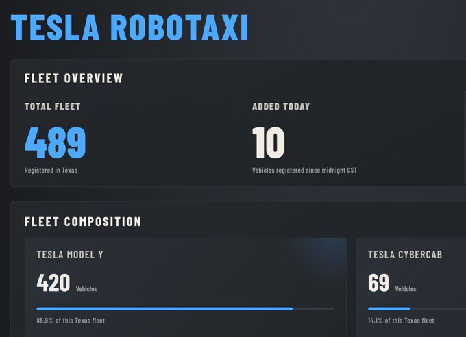 A Tesla Robotaxi fleet overview dashboard showing 489 total registered vehicles in Texas, with 420 Tesla Model Y and 69 Tesla Cybercab.