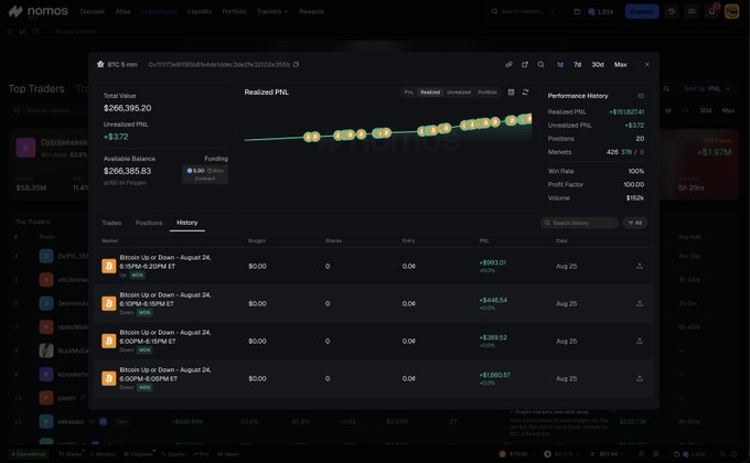 A Nomo trading dashboard displays a Polymarket trader's BTC 5-min prediction market performance, showing a Realized PnL of +$251,827.41, Total Value of $266,395.20, and Profit Factor of x260.0, with a History tab listing four profitable Bitcoin Up/Down trades from August 24 earning between +$397.01 and +$16,650.57—illustrating the trader's significant daily gains highlighted in the post.