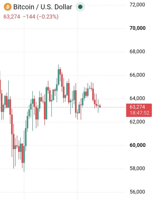 Candlestick chart showing the 'Bitcoin / U.S. Dollar' trading pair at a current price of 63,274, down -144 (-0.23%).