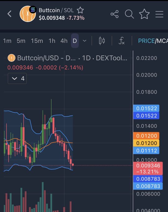 A trading chart for Butttcoin/SOL showing a price of $0.009348 with a -7.73% change, displaying candlestick data and Bollinger bands on the DEXTools platform.