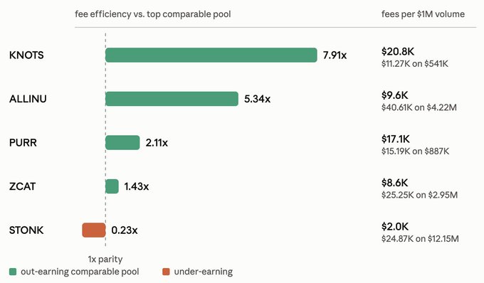 A bar chart titled "fee efficiency vs. top comparable pool" shows that KNOTS (7.91x), ALLINU (5.34x), PURR (2.11x), and ZCAT (1.43x) out-earn their comparable pools, while STONK under-earns at just 0.23x—contradicting the claim that "top STONK pools earned 2-8x the fees of their top comparable pool."
