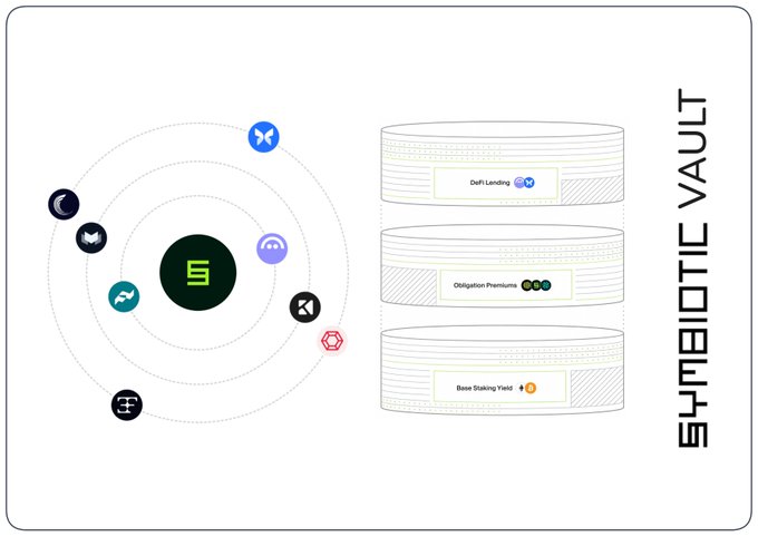 A diagram labeled 'SYMBIOTIC VAULT' showing decentralized finance concepts with protocol icons orbiting a central hub and stacked layers for DeFi Lending, Obligation Premiums, and Base Staking Yield.