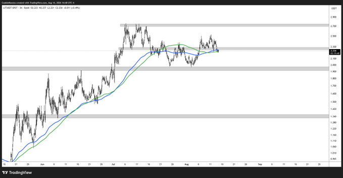 A TradingView chart for ticker LIT (US Lithium SPOT, 1D timeframe) showing price action roughly between $1.20 and $2.70 over a May–September period, with moving averages and horizontal support/resistance bands near $2.50–$2.70, $2.00–$2.20, and $1.20. The recent price action illustrates the trader's note: a ~15% rally into mid-range around $2.50, followed by a full retrace back toward support near $2.20.