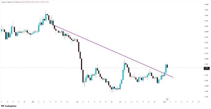 This Cardano ($ADA) price chart shows a breakout above a long-term descending trendline. The chart indicates potential support at $0.17, aligning with the described surge in @Cardano's TVL.