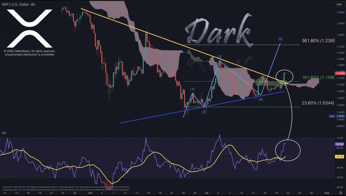 An XRP/USD 8-hour candlestick chart from DeltaSax with the word 'Dark' overlaid, showing technical analysis with Fibonacci levels at 361.80% (1.2265), 161.80% (1.1105), and 23.60% (1.0344), plus an RSI indicator below.