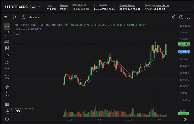 A candlestick chart of the HYPE Perpetual (1W) trading pair on Hyperliquid, showing a price near 73.20 with a +28.14% gain, volume of 49.25M, and open interest of $1.72B.