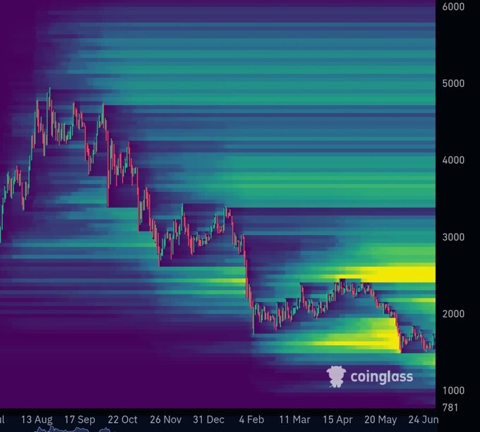 A Coinglass liquidation heatmap of Ethereum ($ETH) shows a dramatic downtrend from ~$4,800 in August to ~$1,600 by late June, with the author expressing shock at the steep decline visible in the price action.