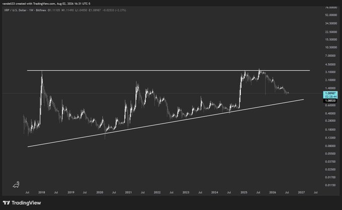 A TradingView weekly chart for XRP/USD (Bitfinex) showing a long-term ascending triangle pattern from 2018 to 2027, with current price around $1.09.