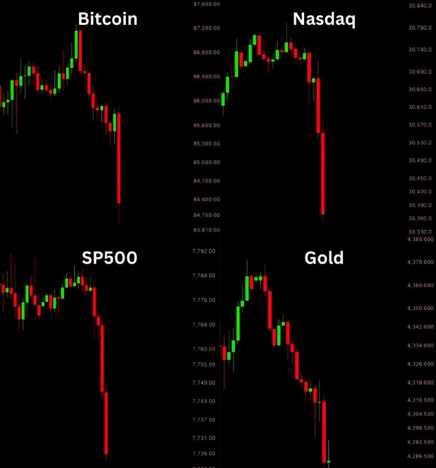 Four candlestick charts showing price drops for Bitcoin, Nasdaq, SP500, and Gold.