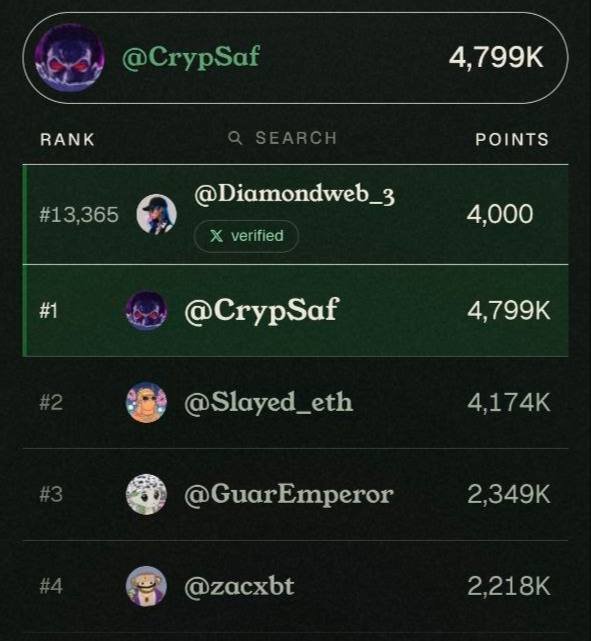 A cryptocurrency leaderboard displays the top-ranked accounts by points, with @CrypSaf leading at #1 with 4,799K points, followed by @Slayed_eth, @GuarEmperor, and @zacxbt, while @Diamondweb_3 holds rank #13,365 with 4,000 points. The image illustrates the platform's ranking system referenced in the post, which emphasizes social reputation over mere task completion for airdrop eligibility limited to the top 1,000 accounts.