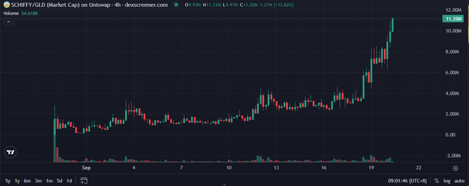 A 4-hour candlestick chart of $SCHIFFY/GLD on Uniswap shows a dramatic upward breakout from ~$3,000 to $11,208 (up 12.82%), with a steep rally beginning around September 16 and accelerating sharply after September 19 — visually confirming the poster's claim of a ~25x move from the lows. Volume spiked to 54.618M during the breakout, supporting the "shared the alpha at the lows" narrative.