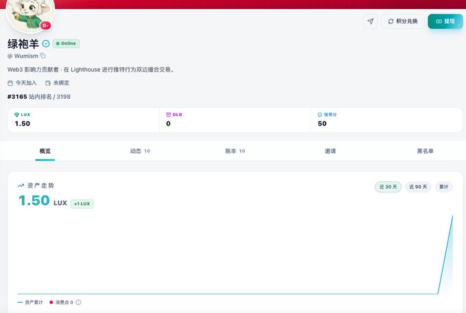 A user profile page for '绿袍羊' (Wumsism) showing an avatar of a sheep character, with stats displaying LUX 1.50, GLO 0, and trust score 50, indicating Web3 activity on Lighthouse.
