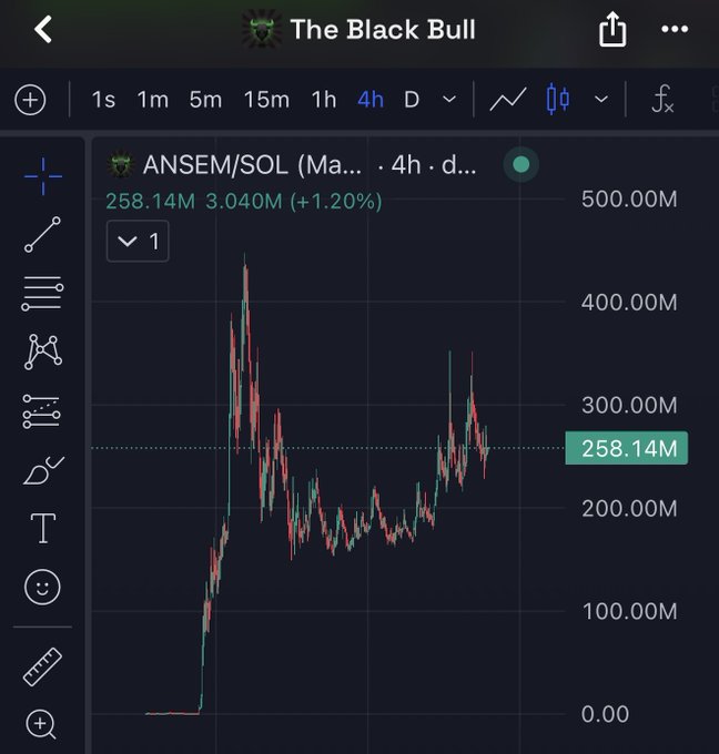 A TradingView chart titled "The Black Bull" displays the ANSEM/SOL (likely Ansem meme coin paired with Solana) on a 4-hour timeframe, showing a price of 258.14M with a 1.20% gain. The chart illustrates the volatile, typical meme coin price action—including a massive spike from near zero to over 400M before consolidating—reflecting the speculative, high-risk gamble suggested by the caption "Buy 6 figs of $ANSEM and pray."