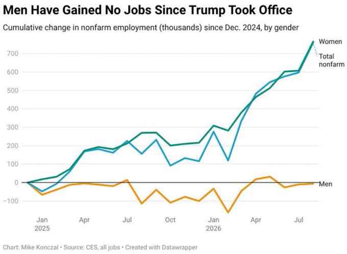 A line chart titled 'Men Have Gained No Jobs Since Trump Took Office' showing cumulative change in nonfarm employment (thousands) since Dec. 2024 by gender, with Women's employment rising sharply to over 700K while Men's employment remains flat near zero.