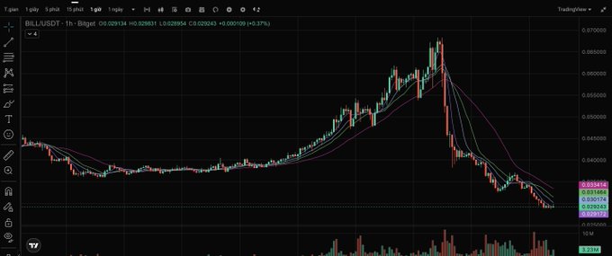A bearish crypto trading chart shows Bill/USDT on a 1-hour timeframe with the price at 0.029131, down 5.37%, displaying a sharp peak followed by a steep downtrend consistent with the poster's short position and continued bearish sentiment.