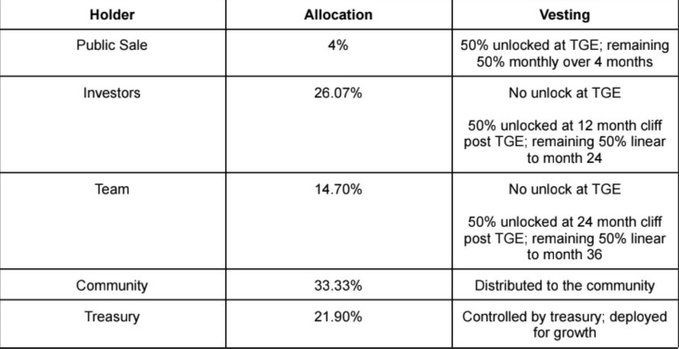 A tokenomics table titled "Holder | Allocation | Vesting" showing percentages for Public Sale (4%), Investors (26.07%), Team (14.70%), Community (33.33%), and Treasury (21.90%) with their respective vesting schedules.
